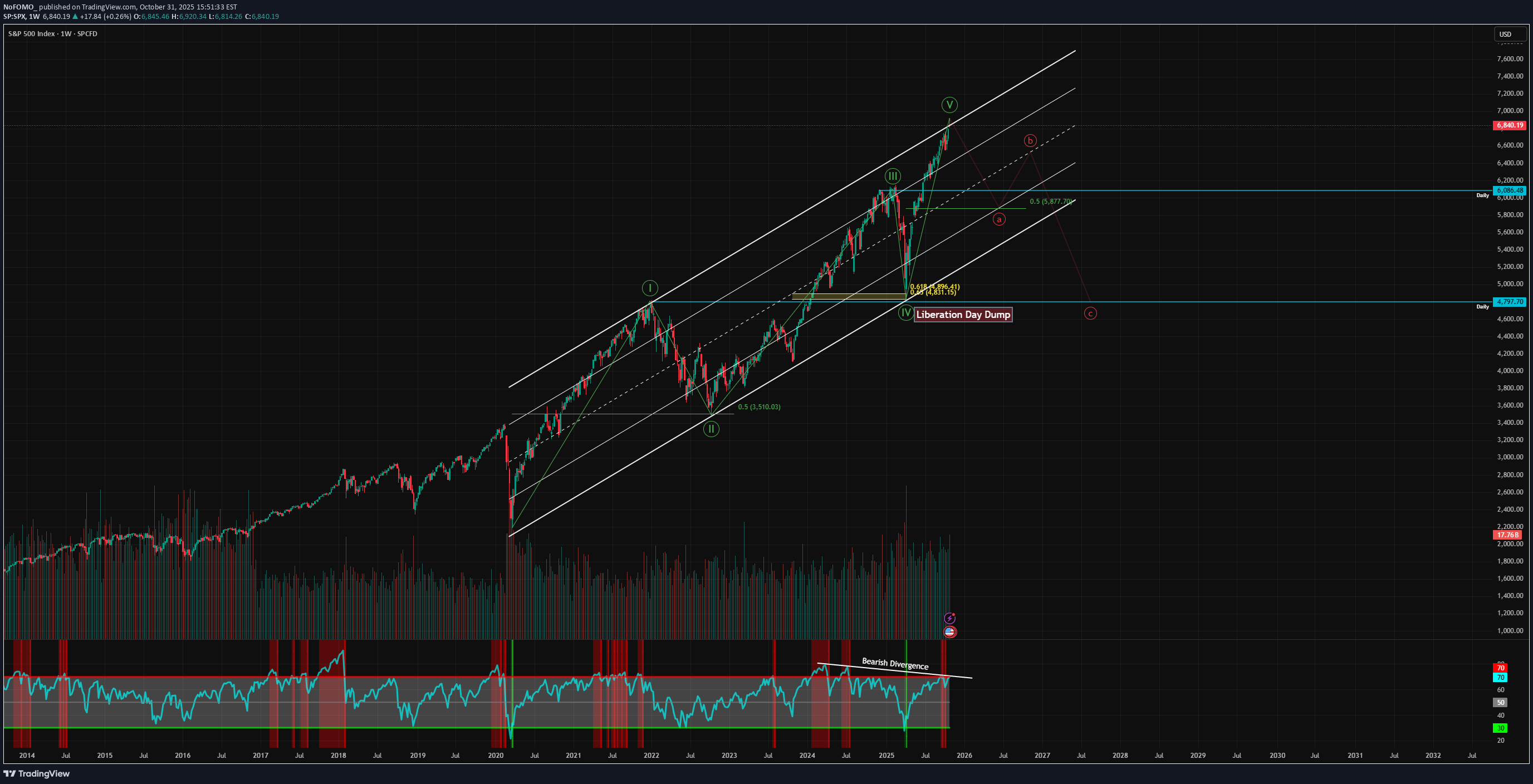 بيع،التحليل الفني،NoFOMO_
