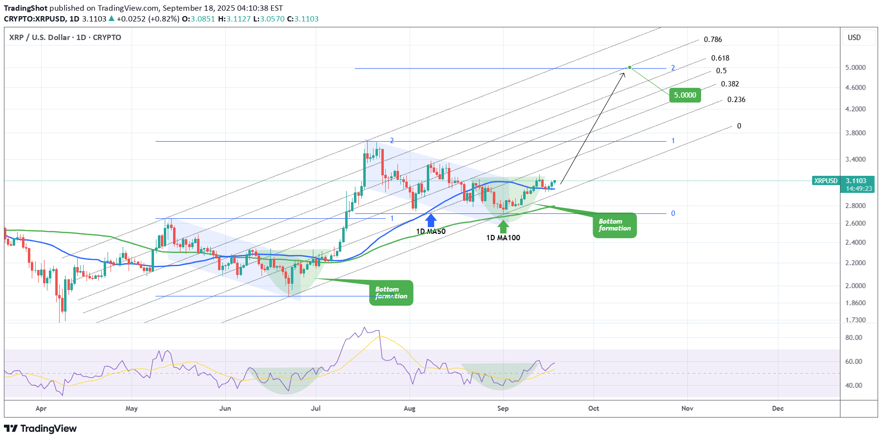 Satın alXRP،Teknik،TradingShot