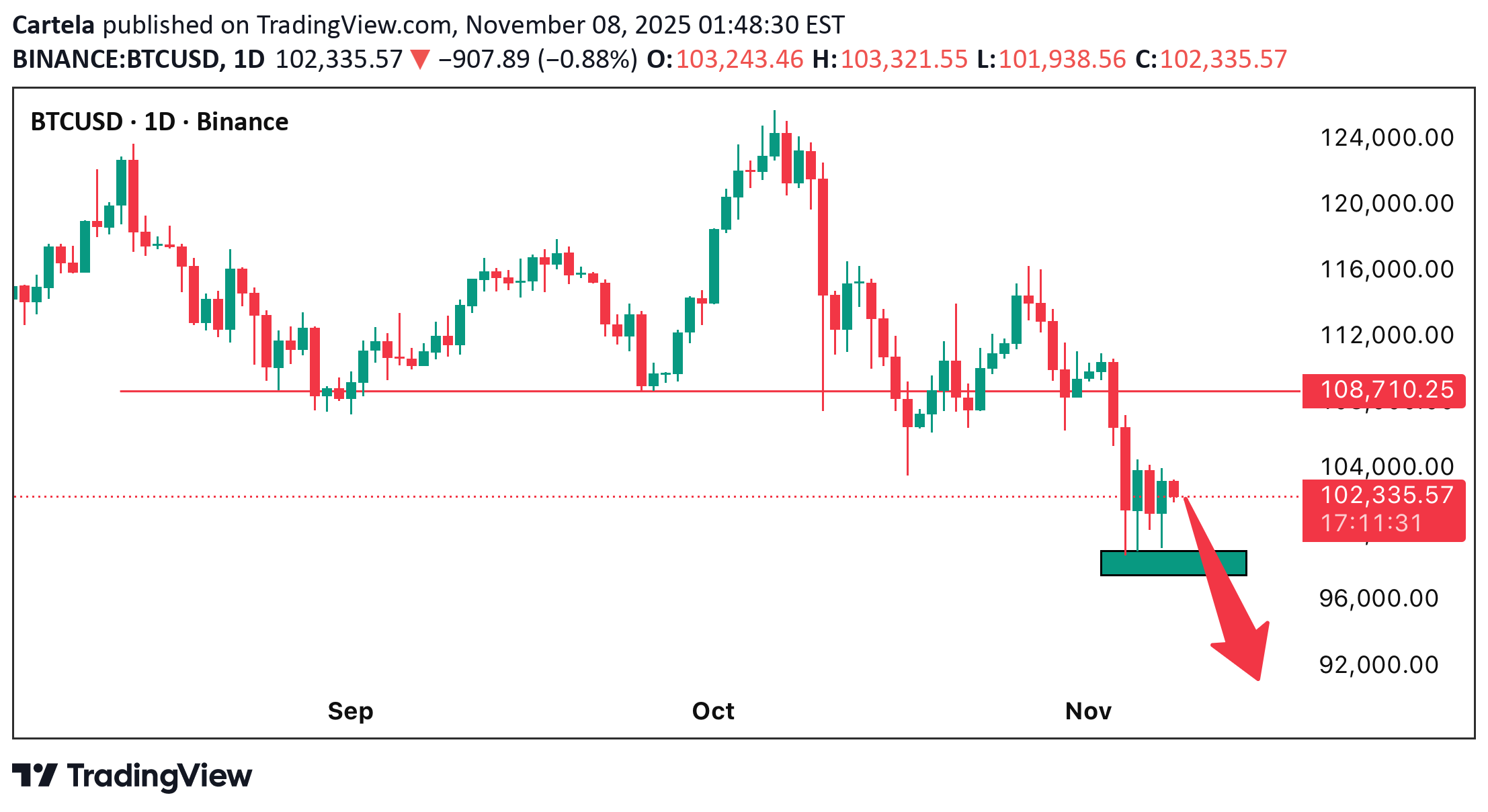 فروشBTC،تکنیکال،Cartela