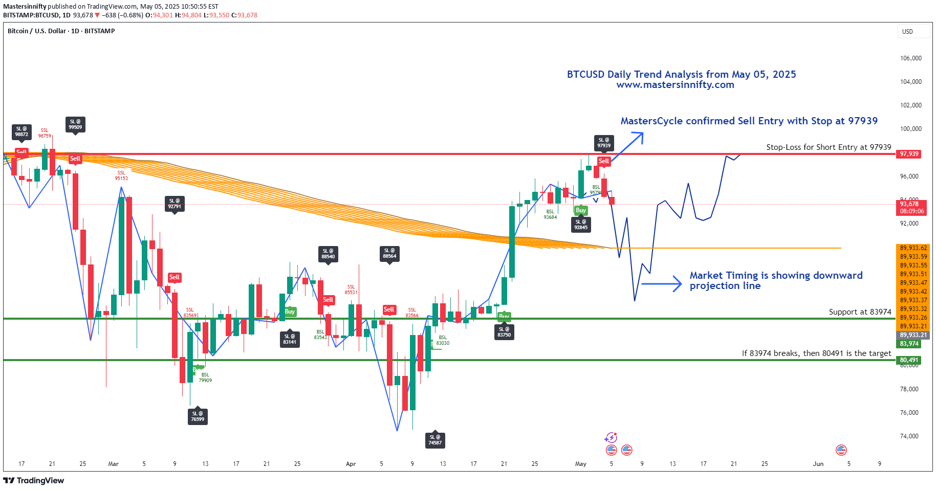 فروشBTC،تکنیکال،Mastersinnifty