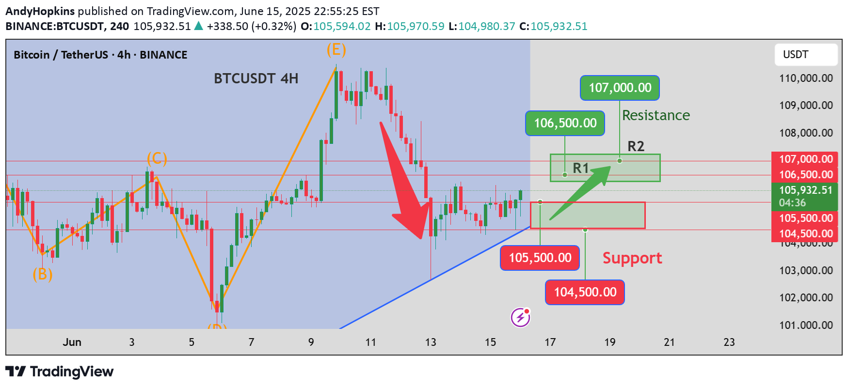 خریدBTC،تکنیکال،AndyHopkins