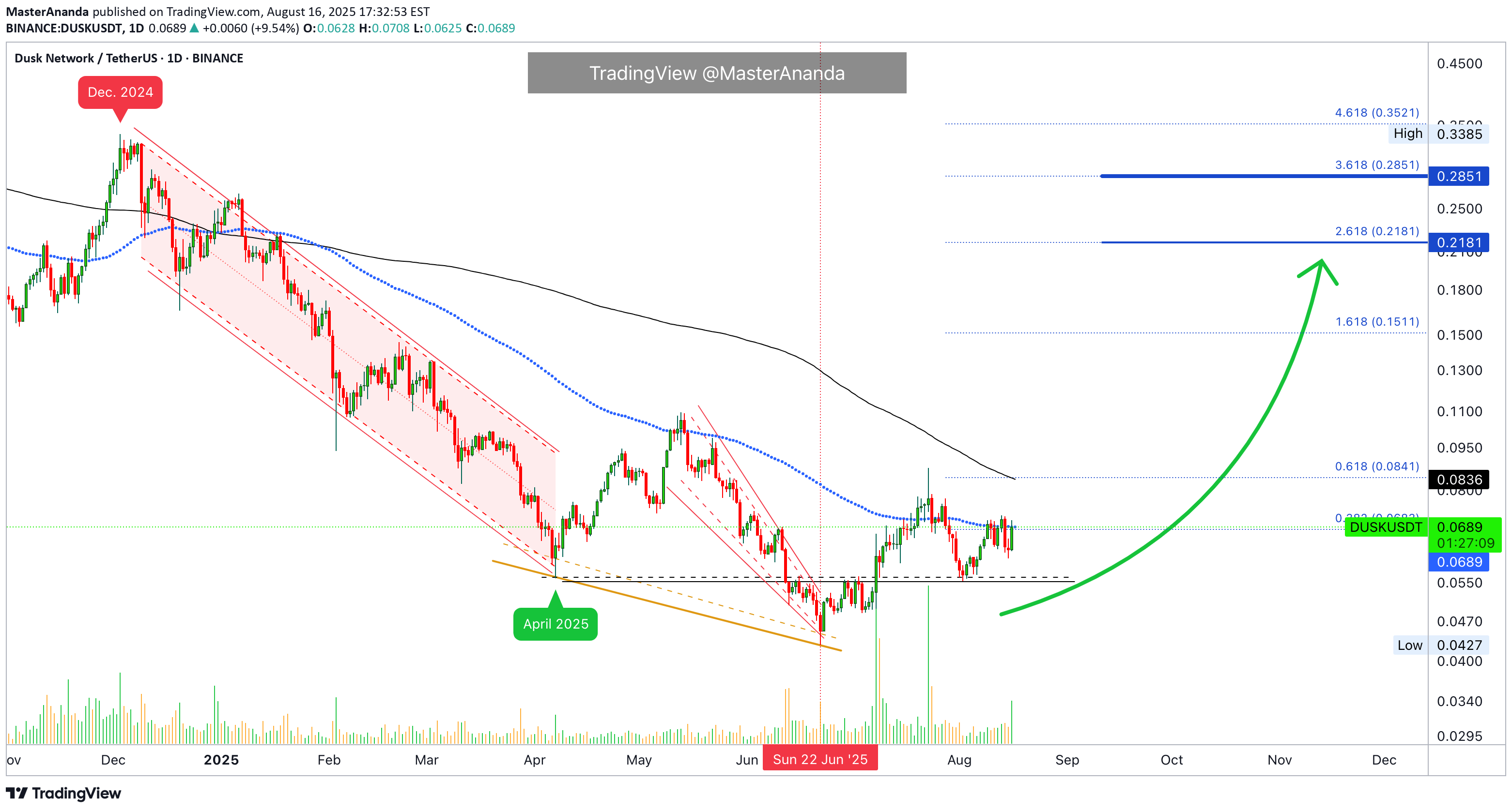 Buy،Technical،MasterAnanda