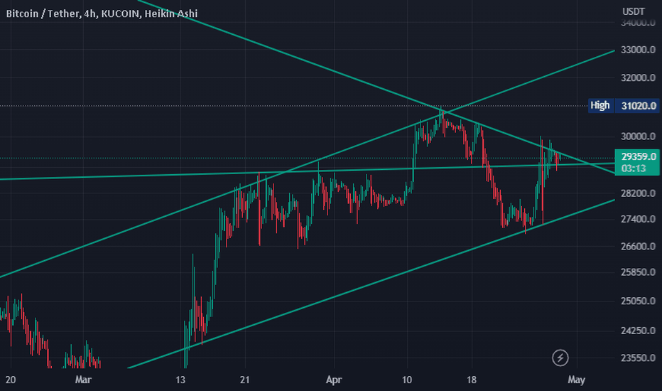 BTC،تکنیکال،masoudsanaty