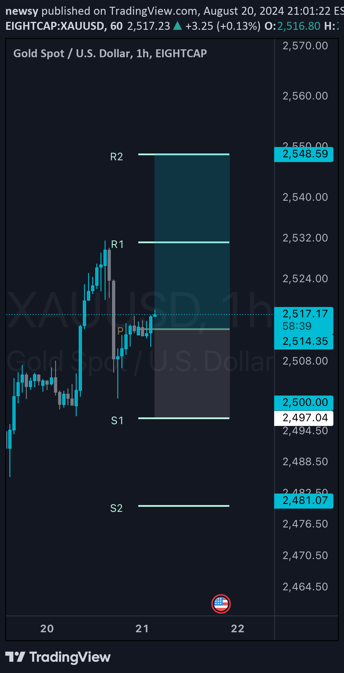 خریدPAXG،تکنیکال،newsy