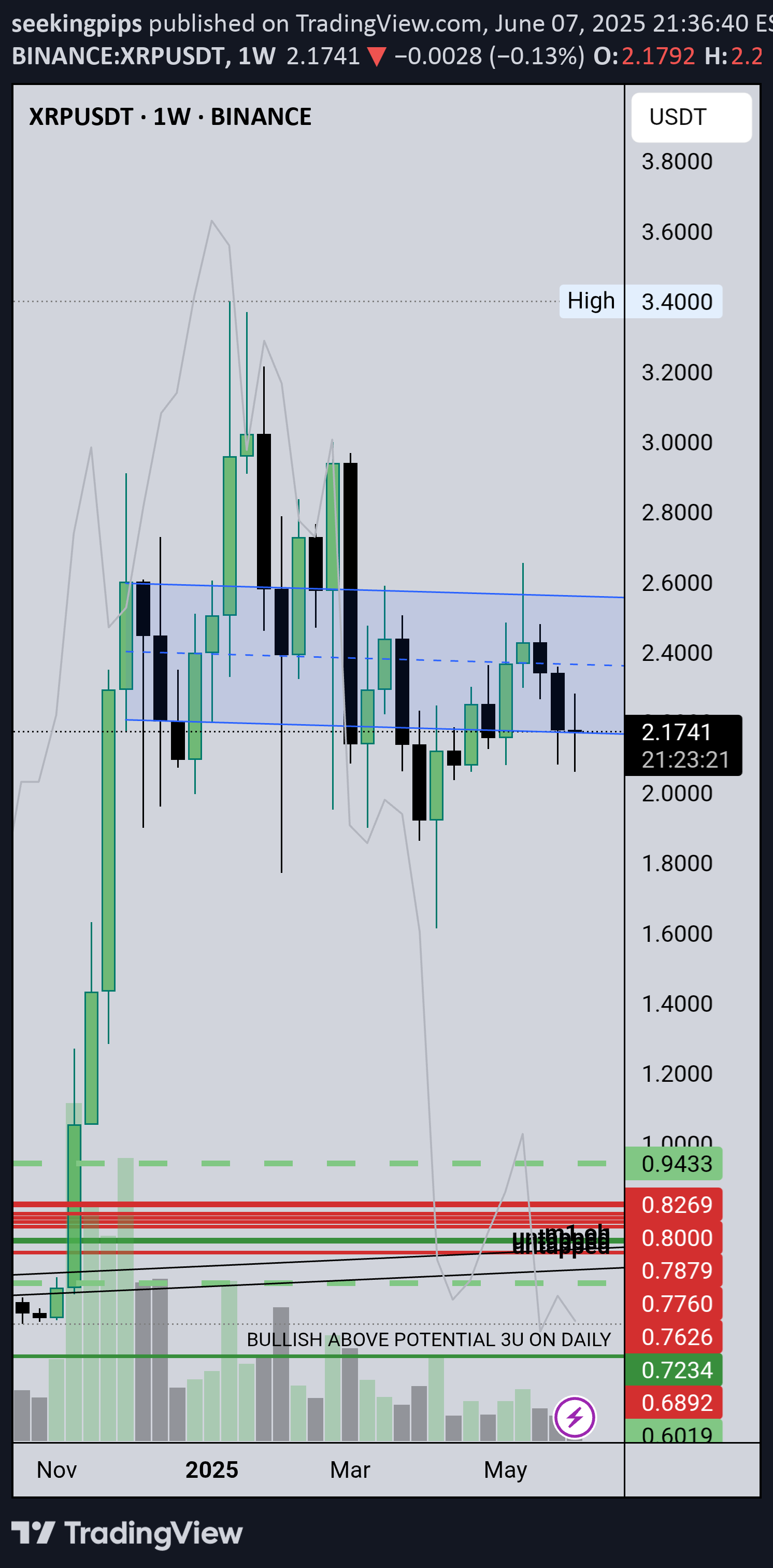 خریدXRP،تکنیکال،seekingpips