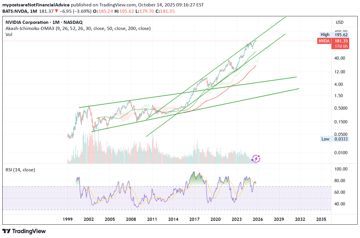 NVDAX،تکنیکال،mypostsareNotFinancialAdvice