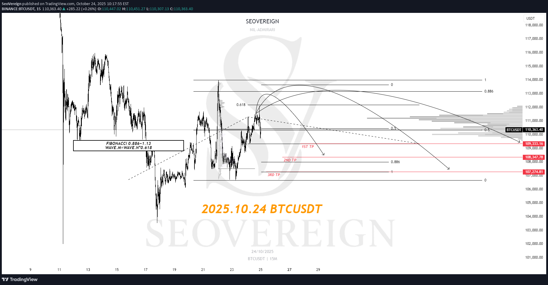 فروشBTC،تکنیکال،SeoVereign