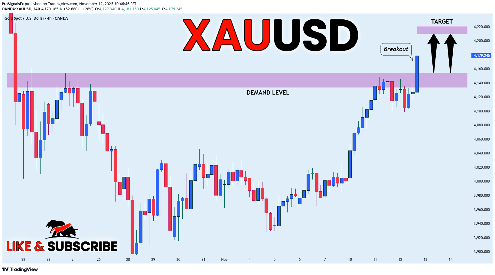 خریدPAXG،تکنیکال،ProSignalsFx