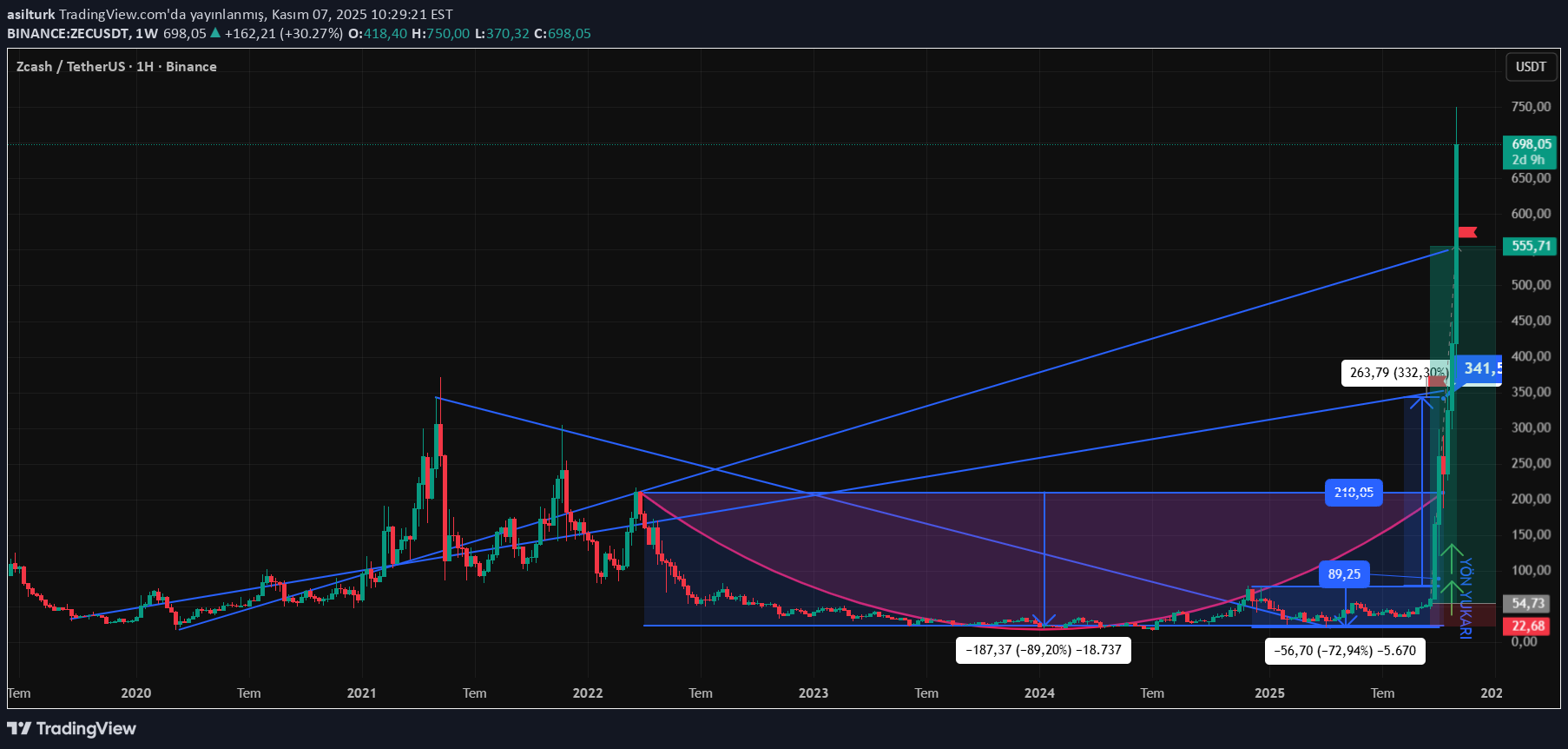 خریدZEC،تکنیکال،asilturk