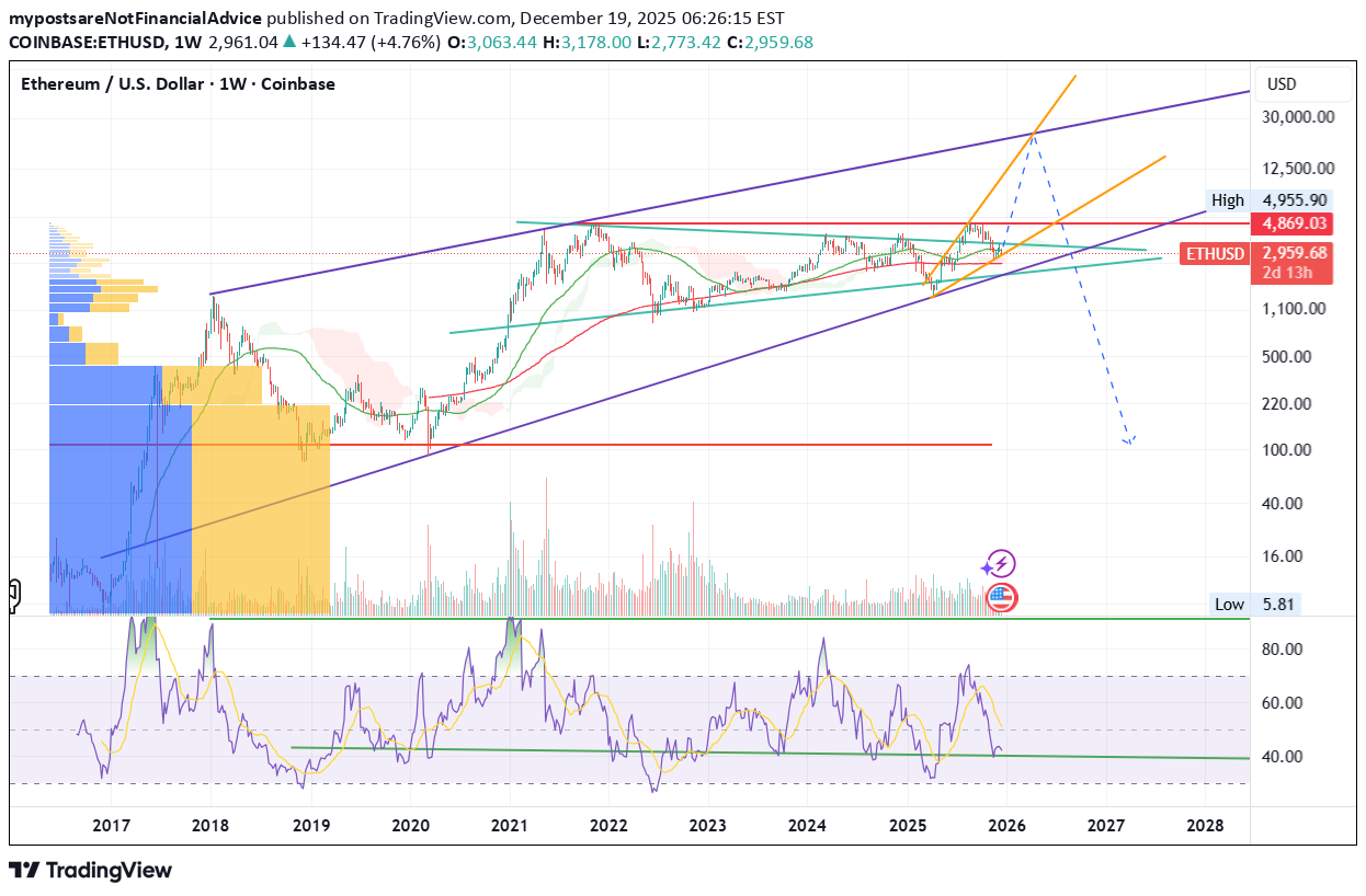 ETH،Technical،mypostsareNotFinancialAdvice