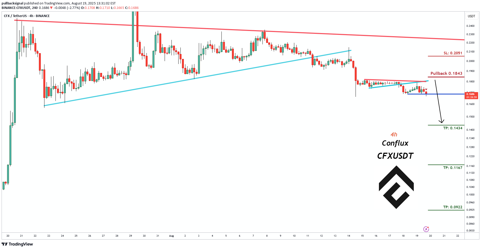 بيع،التحليل الفني،pullbacksignal