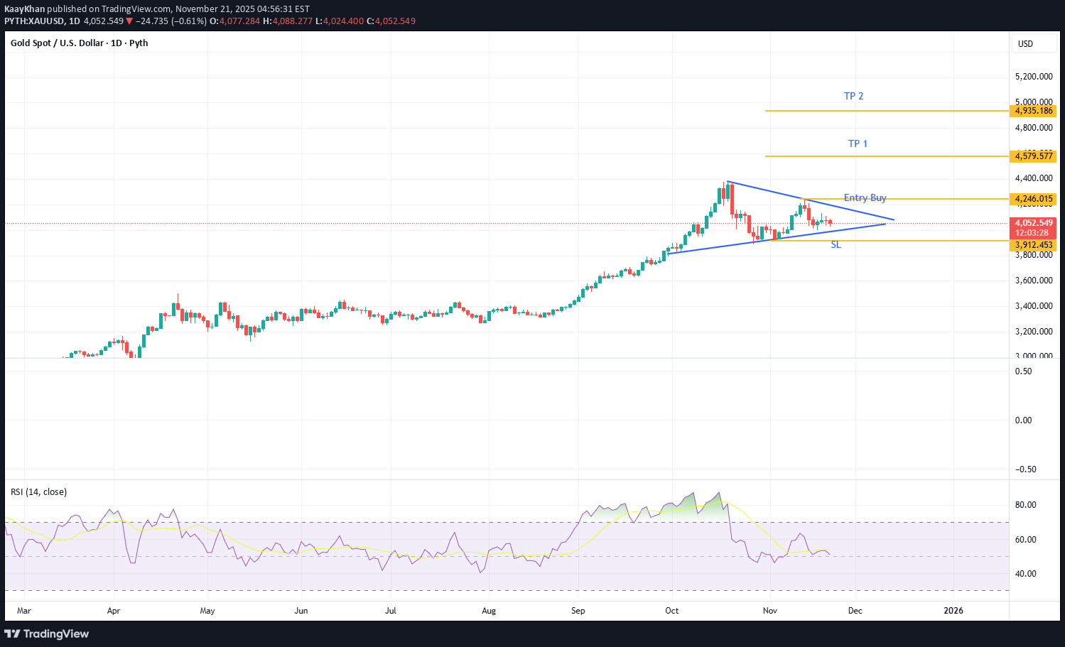 BuyPAXG،Technical،KaayKhan