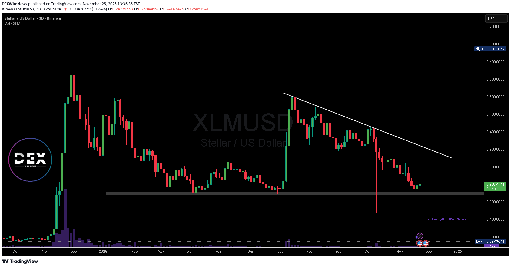 Buy،Technical،DEXWireNews