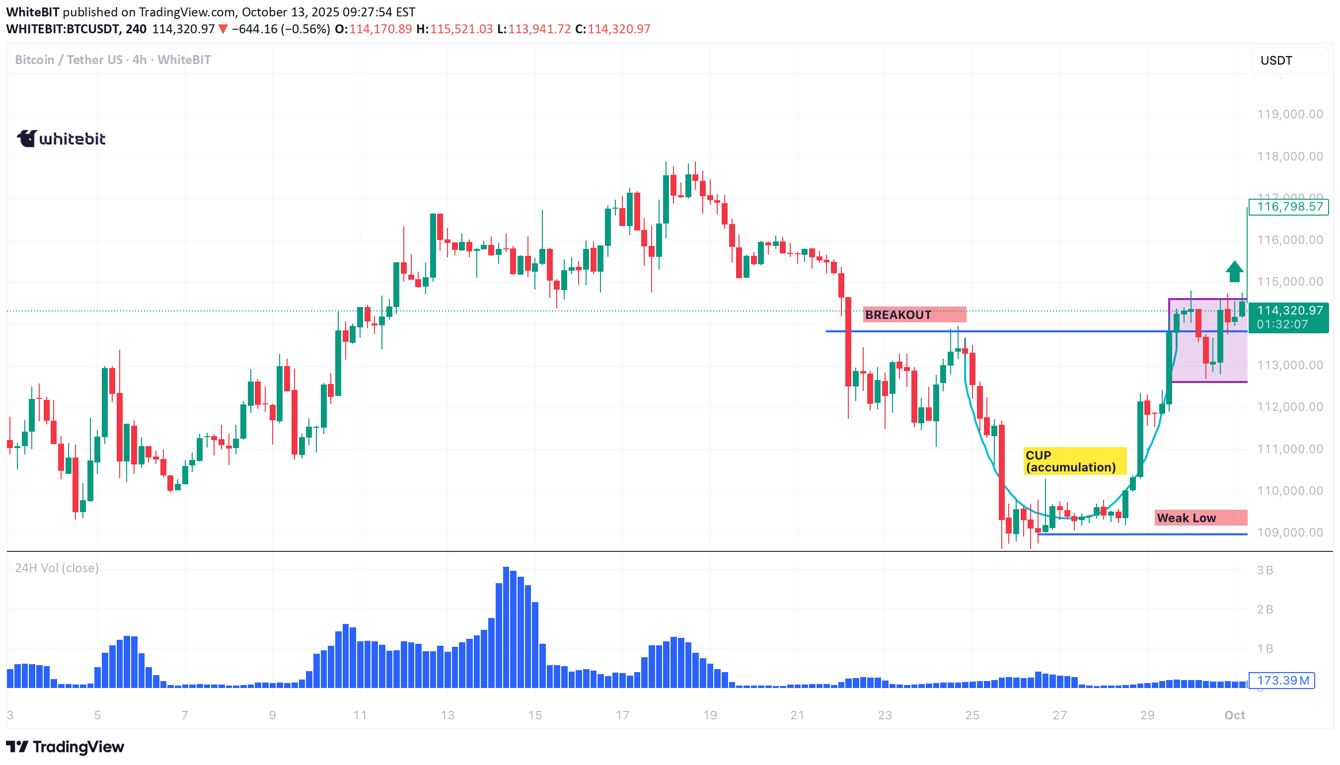 BTC،Technical،WhiteBIT