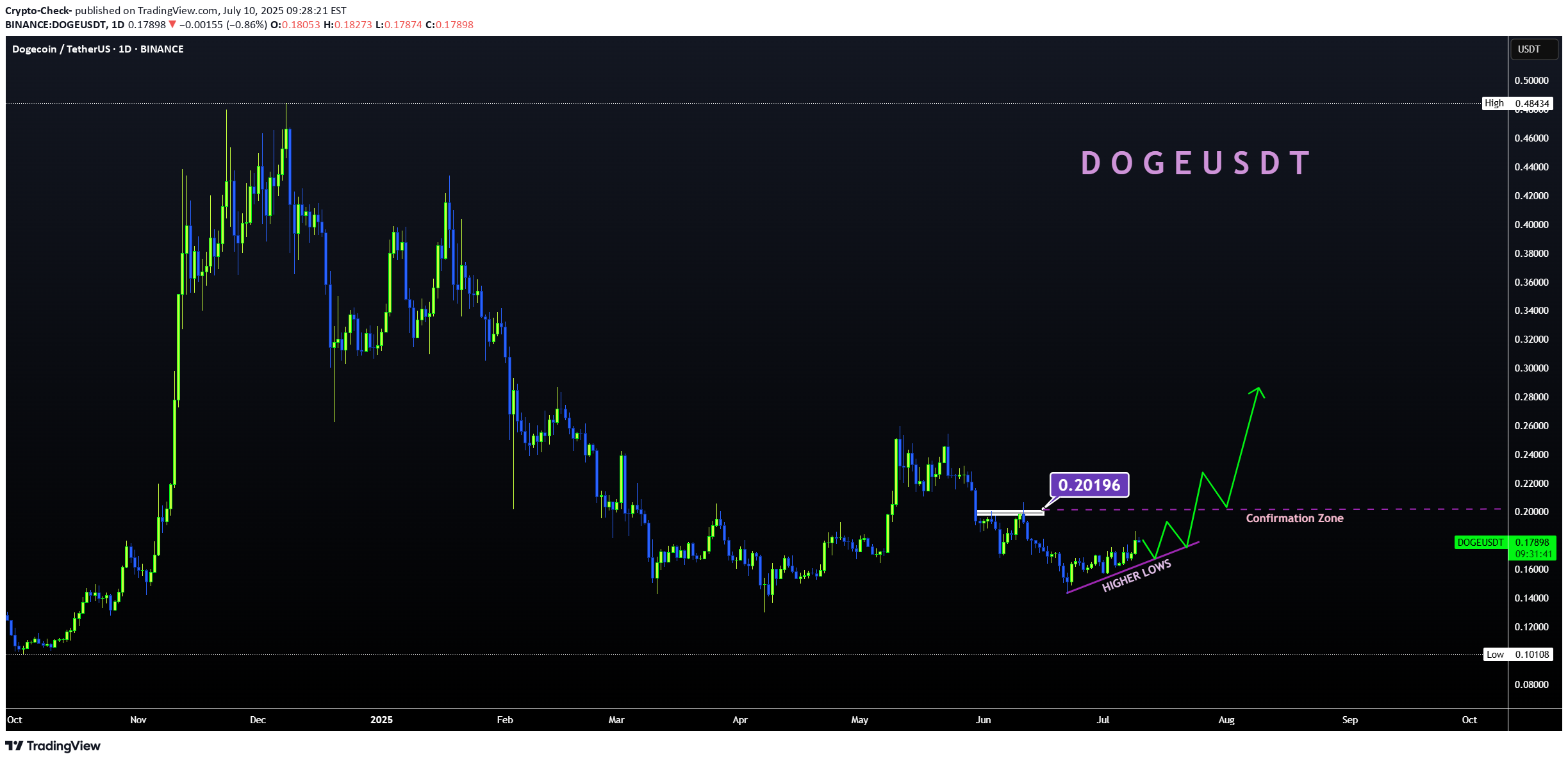شراءDOGE،التحليل الفني،Crypto-Check-