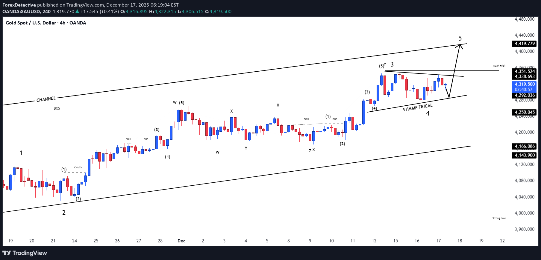 PAXG،تکنیکال،ForexDetective
