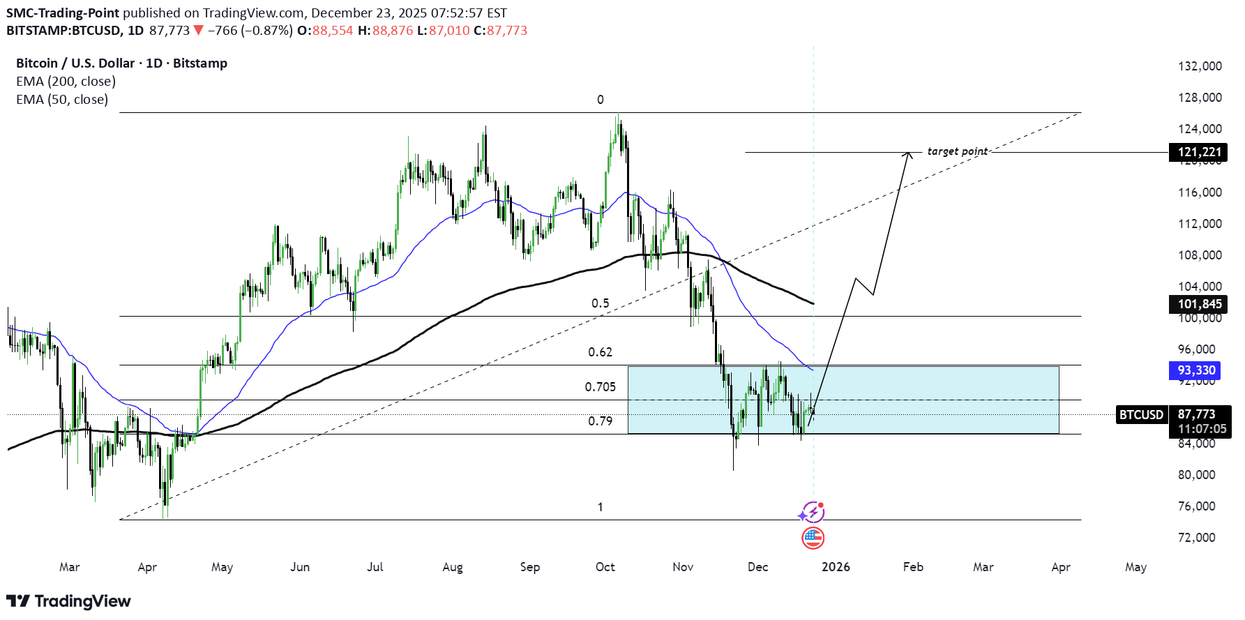 خریدBTC،تکنیکال،SMC-Trading-Point