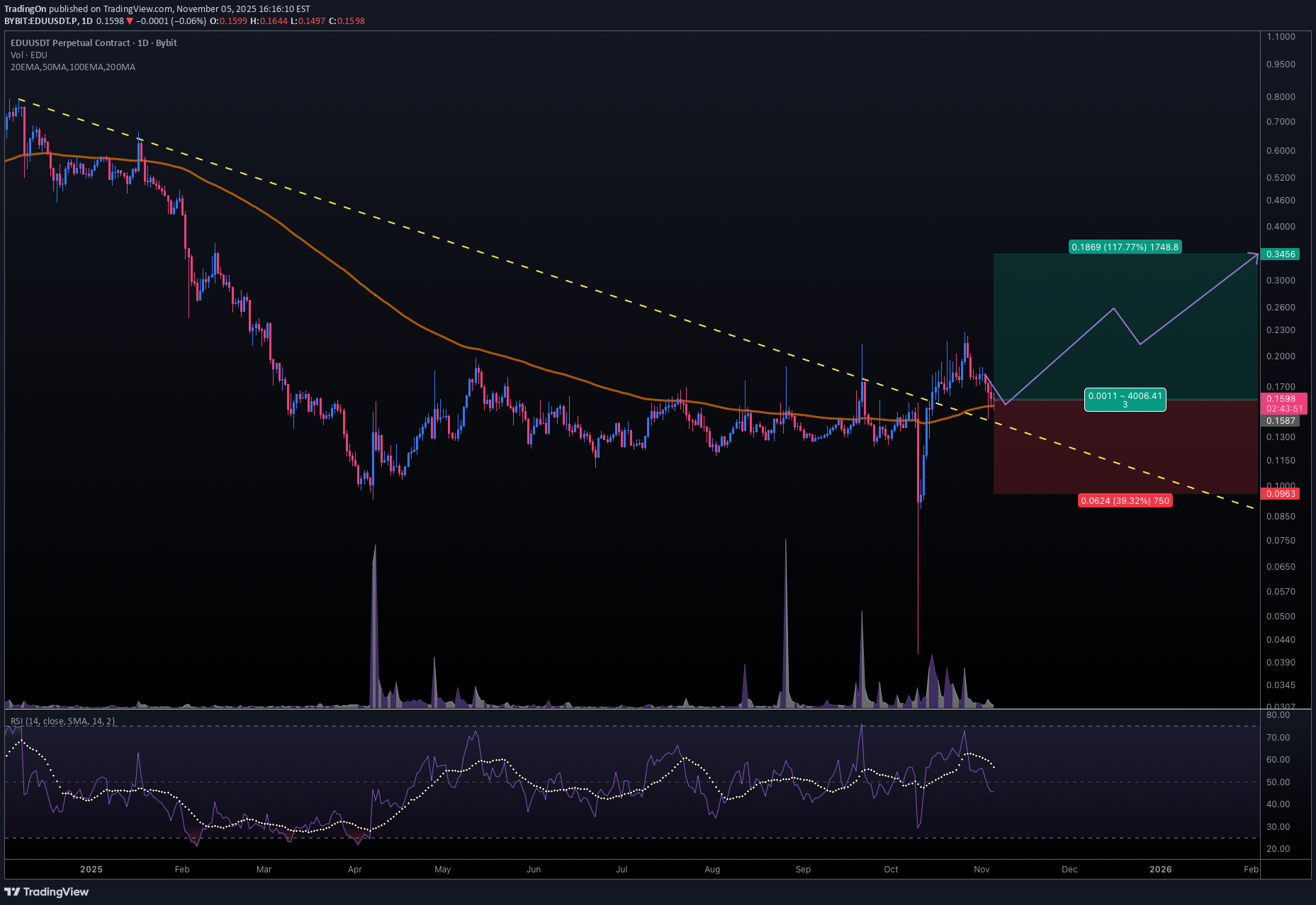 شراءEDU،التحليل الفني،TradingOn