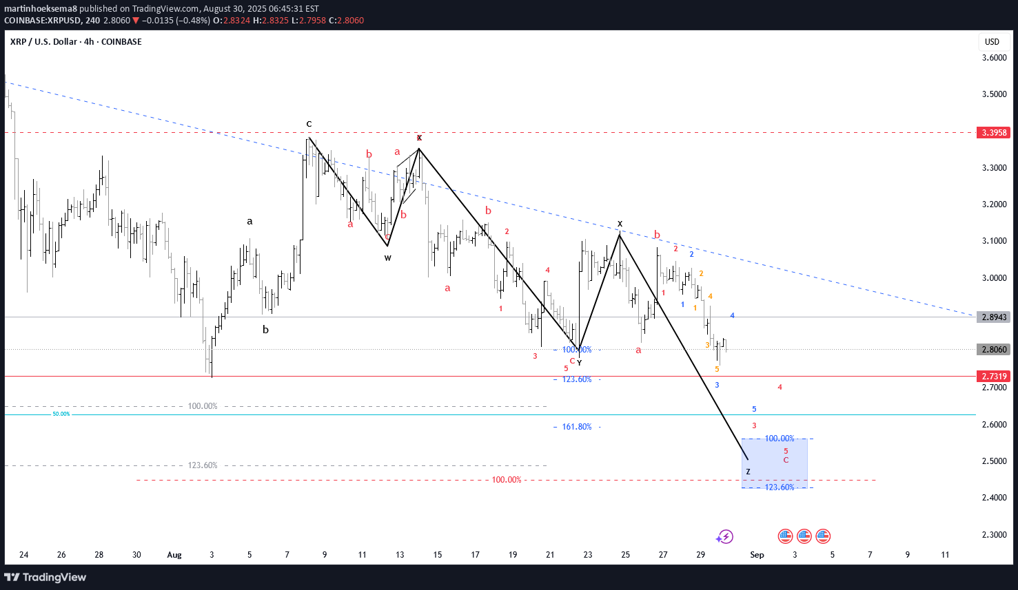 XRP،تکنیکال،martinhoeksema8