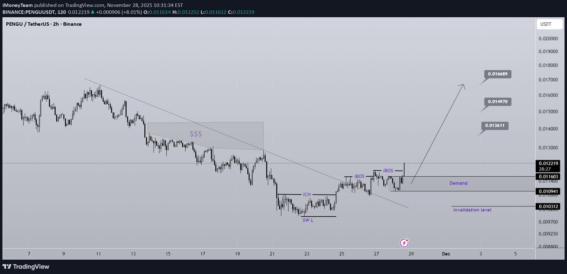 BuyPENGU،Technical،iMoneyTeam