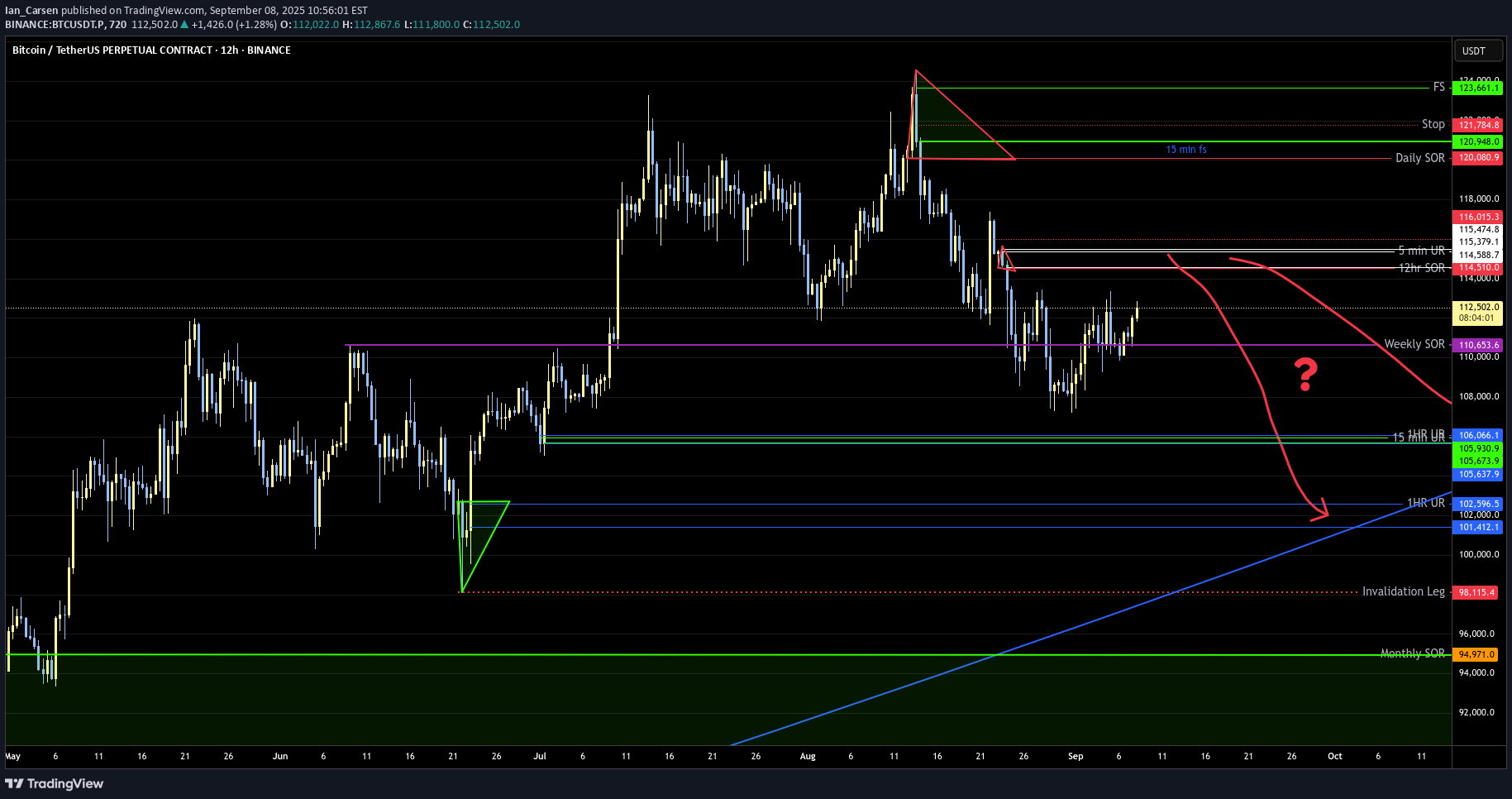 BTC،تکنیکال،Ian_Carsen