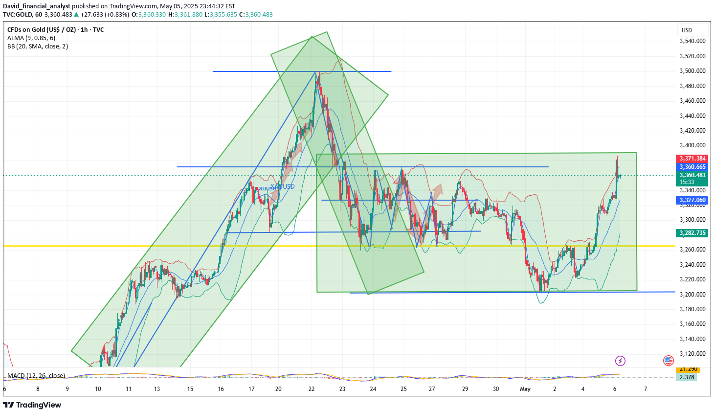 خرید،تکنیکال،David_financial_analyst