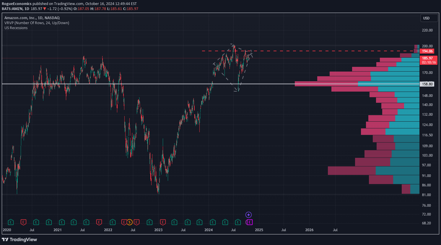 بيعAMZNX،التحليل الفني،RogueEconomics