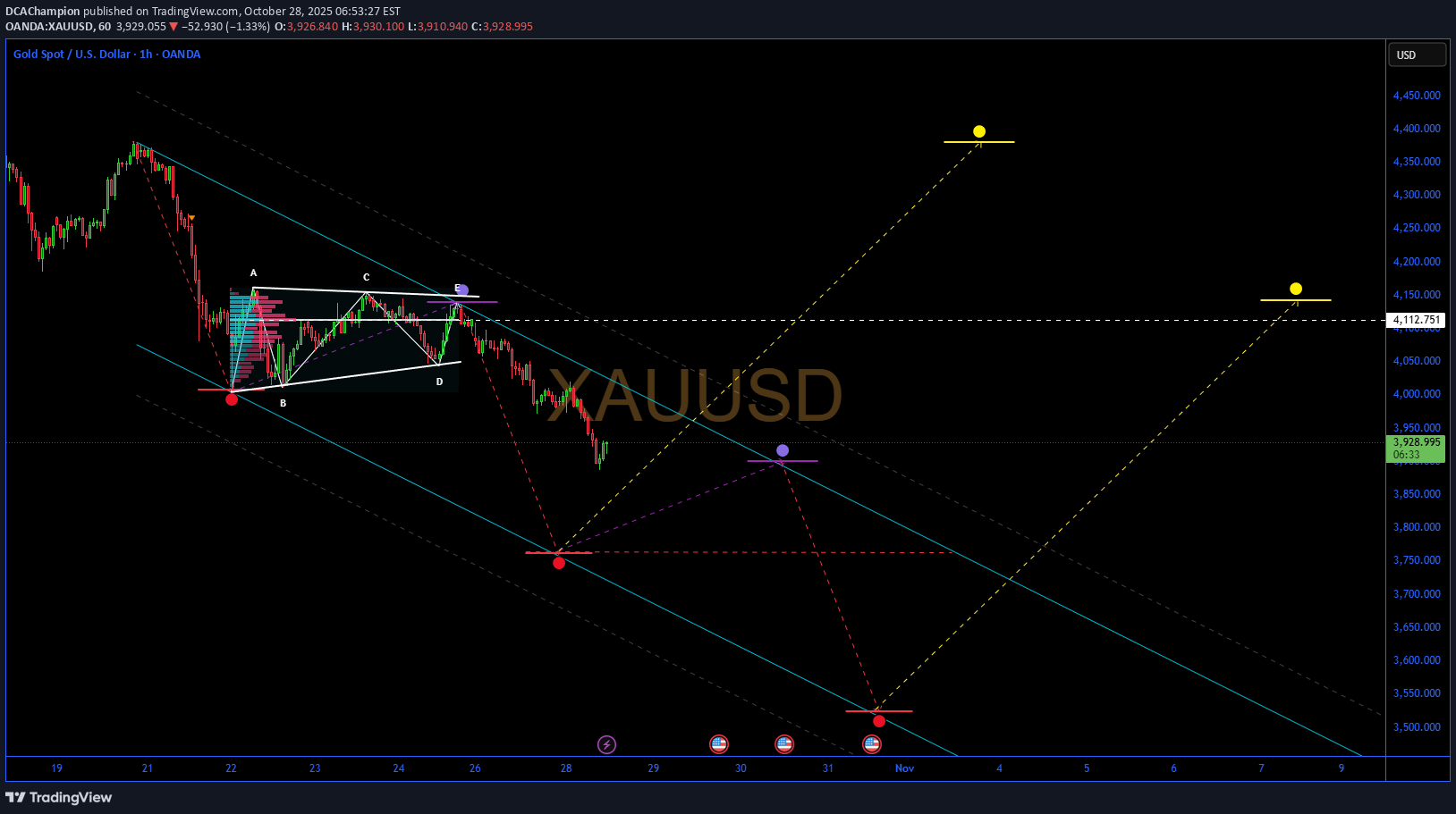 PAXG،Teknik،DCAChampion