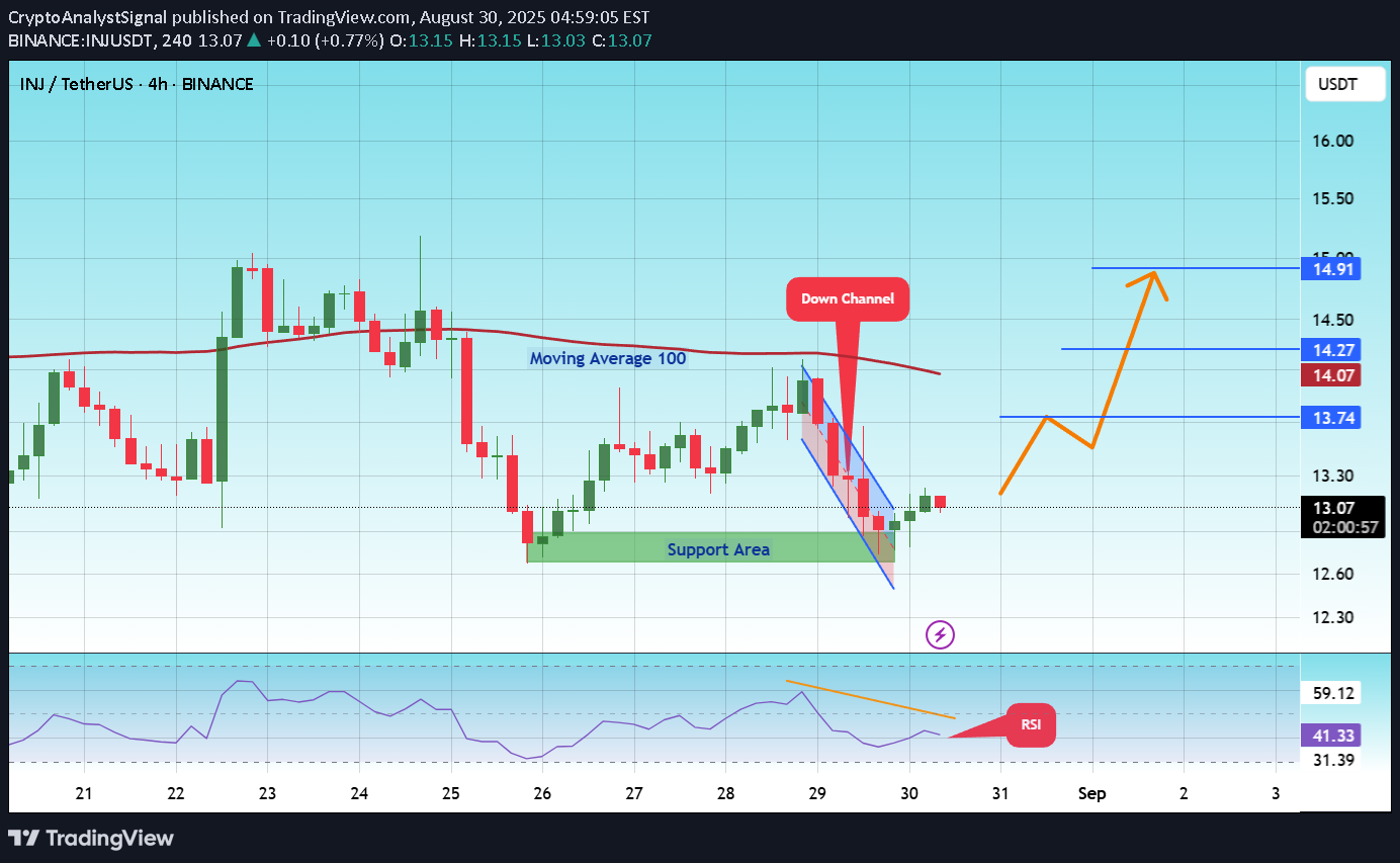 BuyINJ،Technical،CryptoAnalystSignal