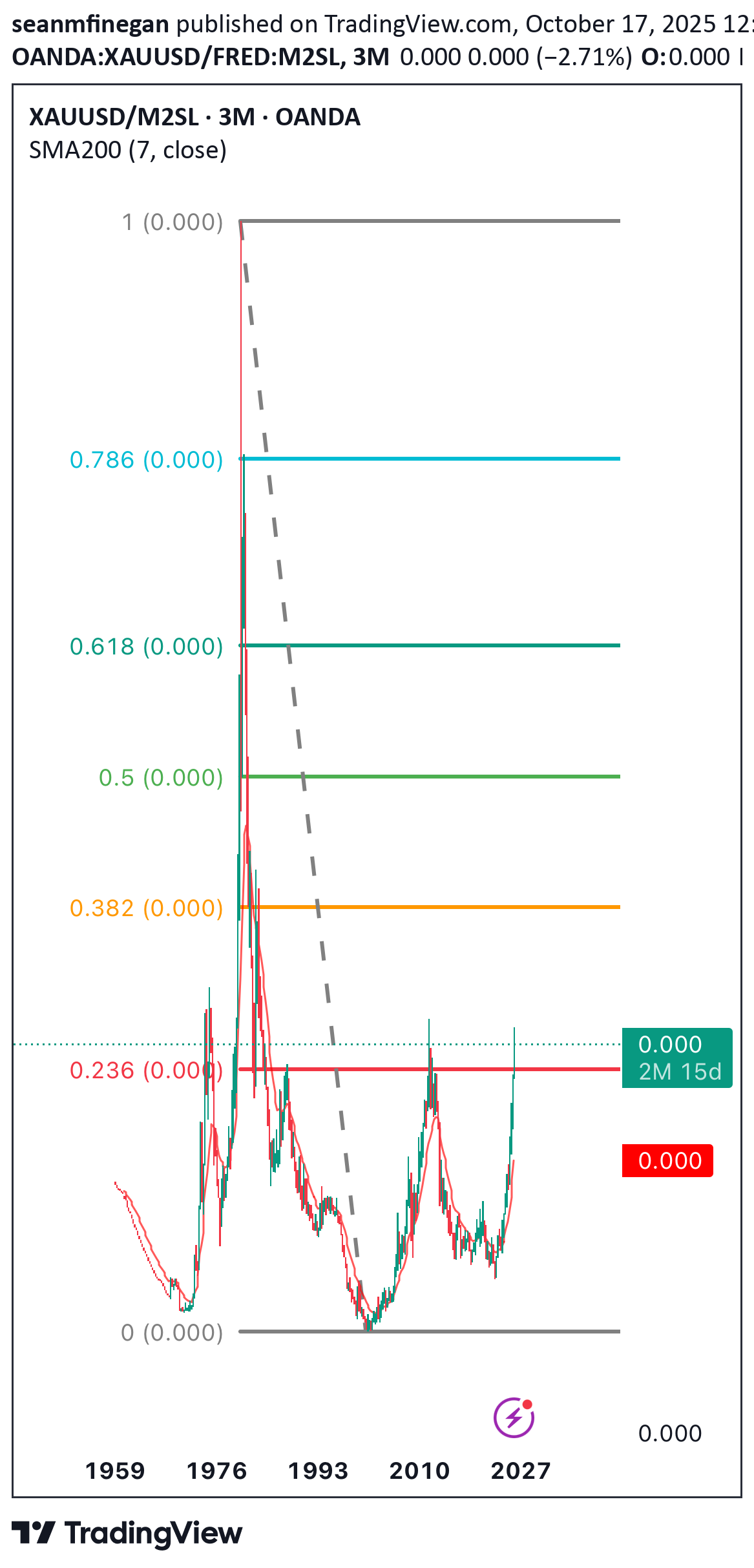 خریدPAXG،تکنیکال،seanmfinegan