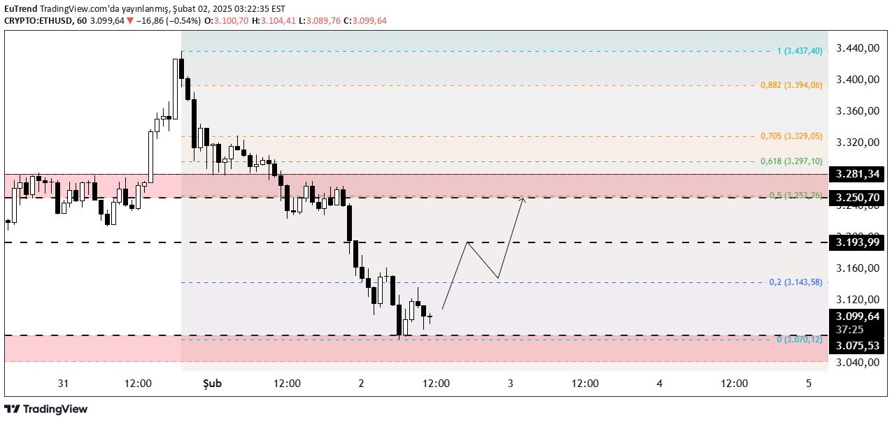 خریدETH،تکنیکال،EuTrend