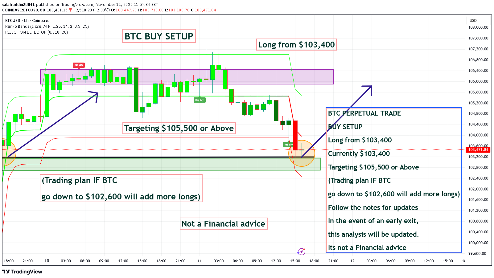 خریدBTC،تکنیکال،salahuddin20041