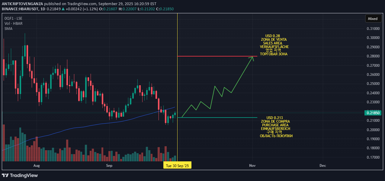 خریدHBAR،تکنیکال،ANTICRIPTOVENGANZA