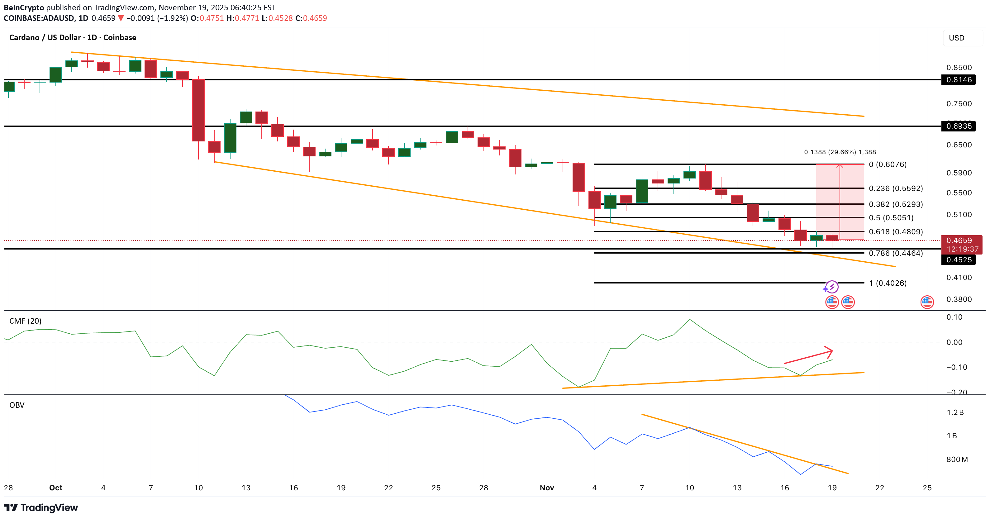 شراءADA،التحليل الفني،BeInCrypto