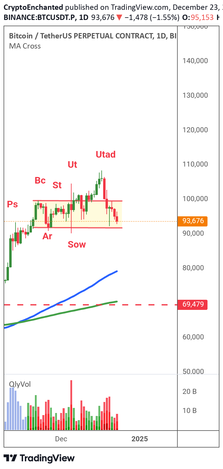فروشBTC،تکنیکال،CryptoEnchanted