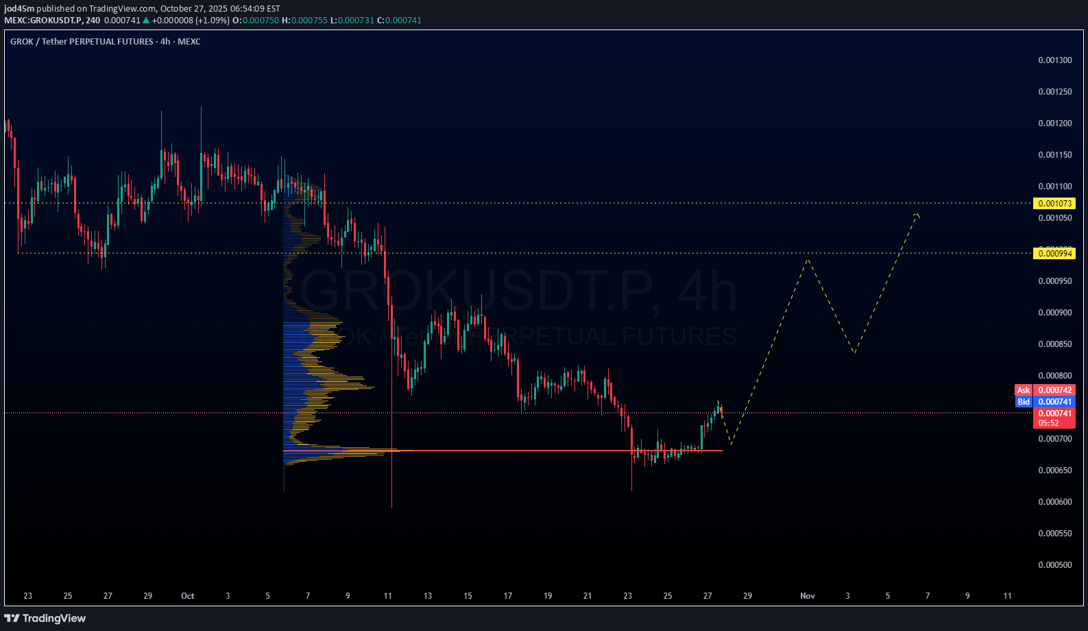 خرید،تکنیکال،jod45m