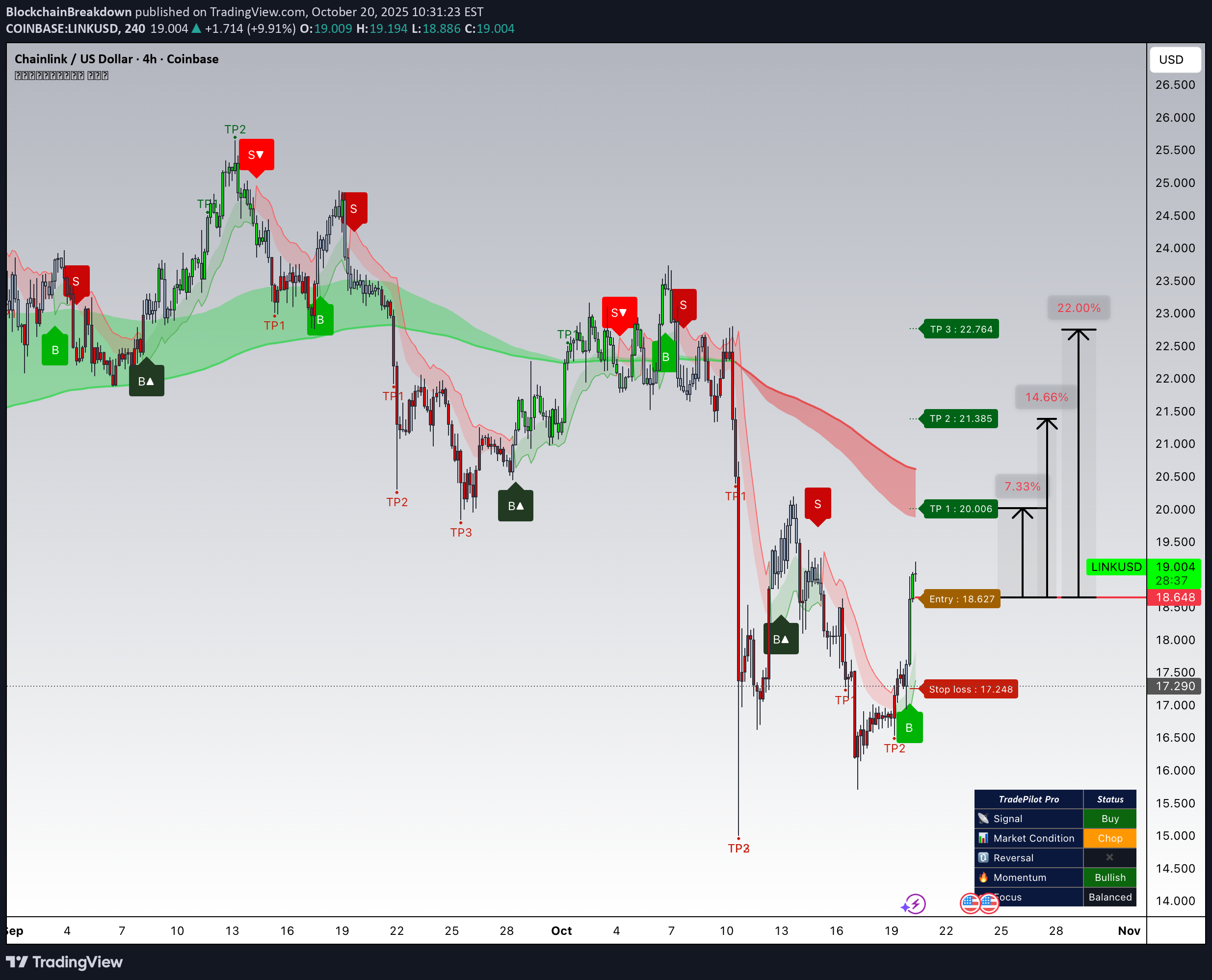 خریدLINK،تکنیکال،BlockchainBreakdown