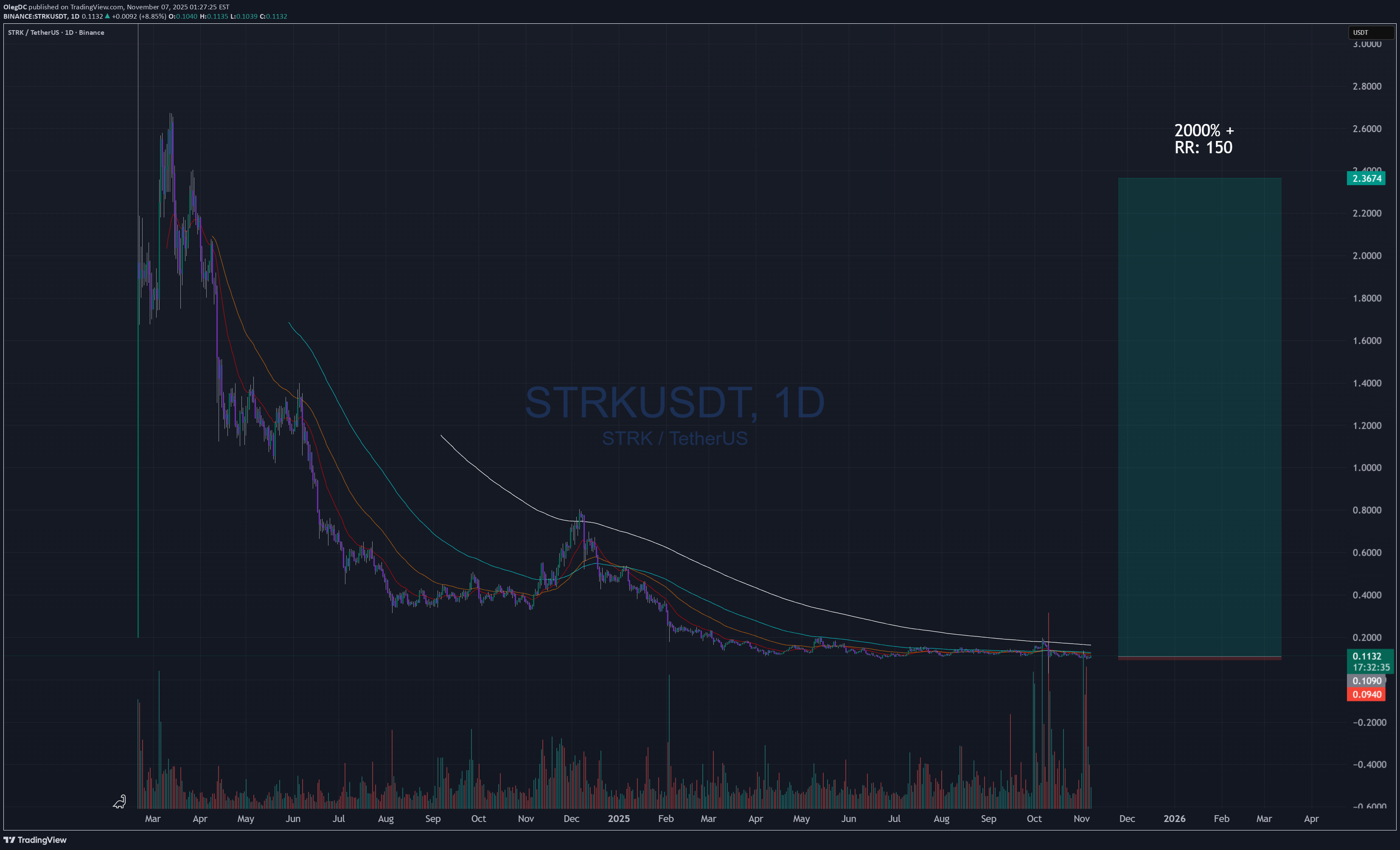 خریدSTRK،تکنیکال،OlegDC