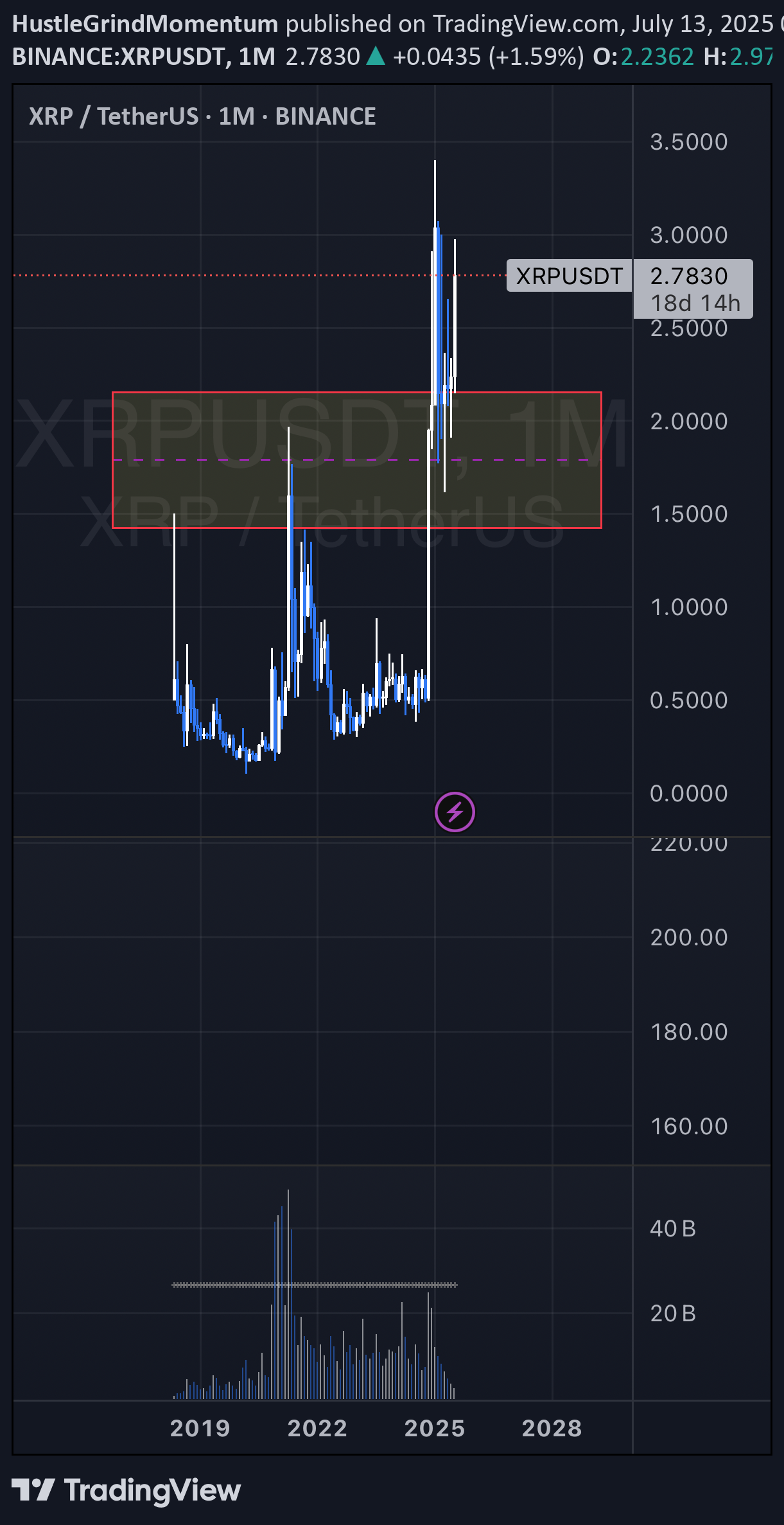 خریدXRP،تکنیکال،HustleGrindMomentum