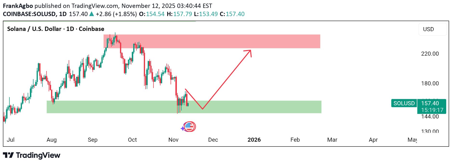 شراءSOL،التحليل الفني،FrankAgbo