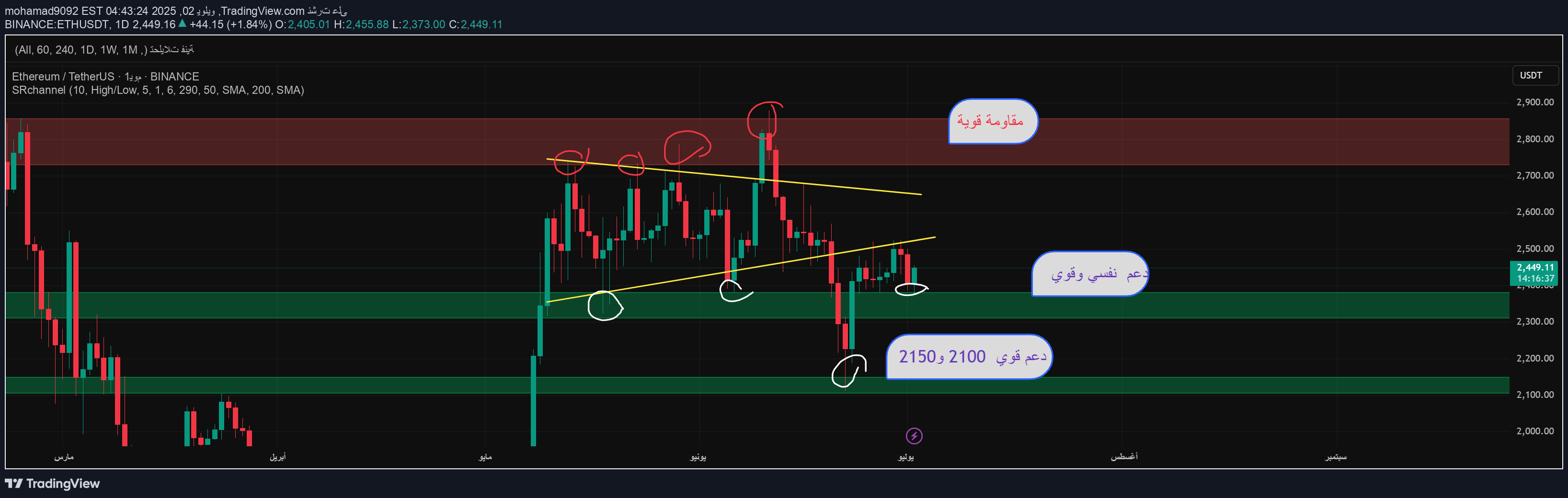 ETH،تکنیکال،mohamad9092