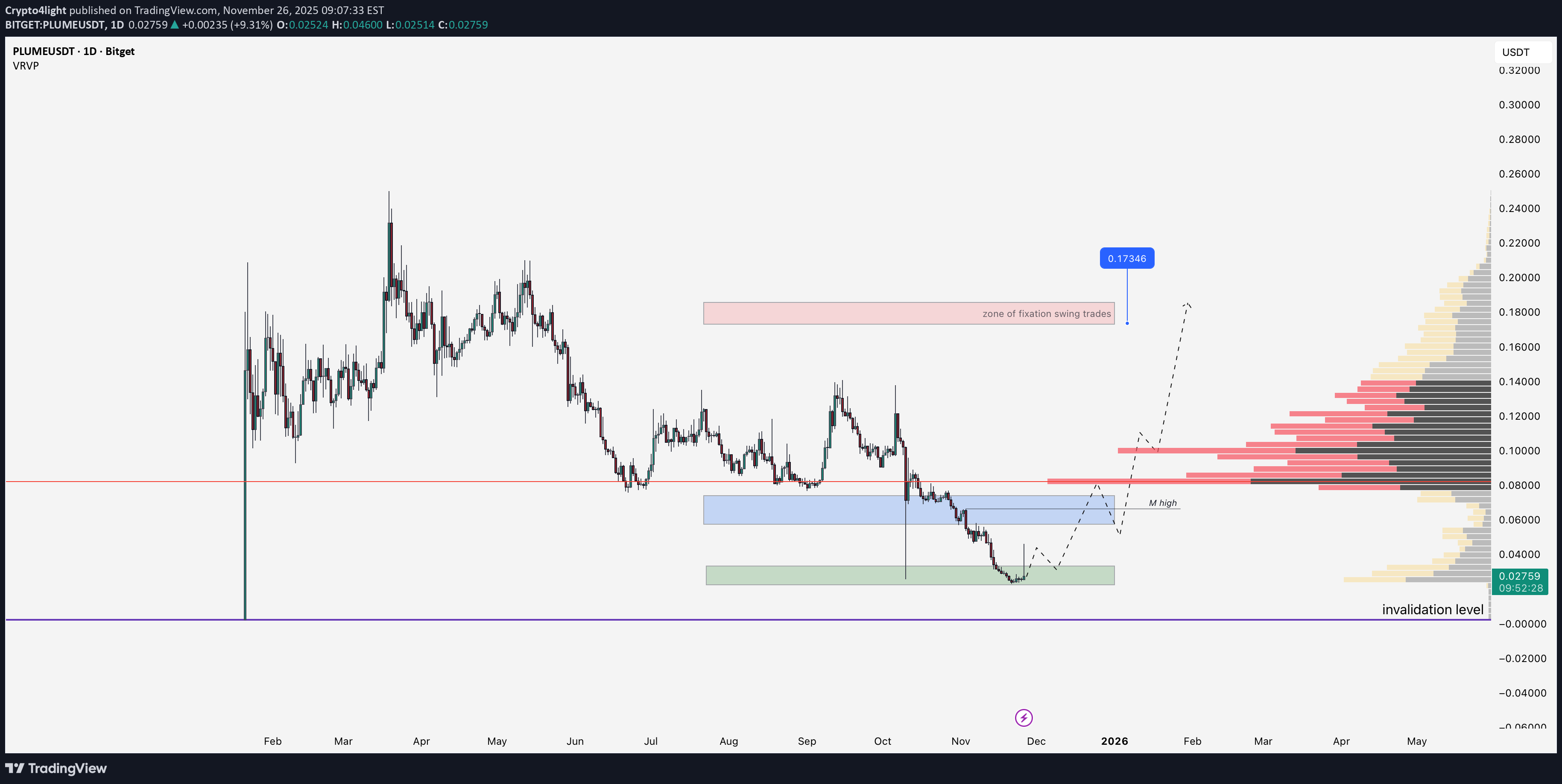 شراءPLUME،التحليل الفني،Crypto4light