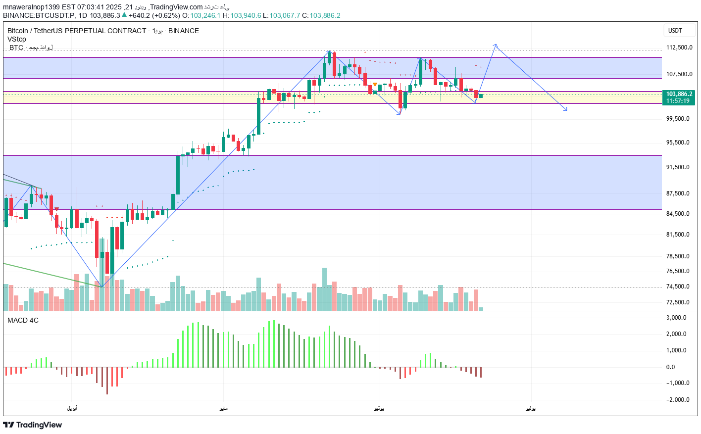 Satın alBTC،Teknik،mnaweralnop1399