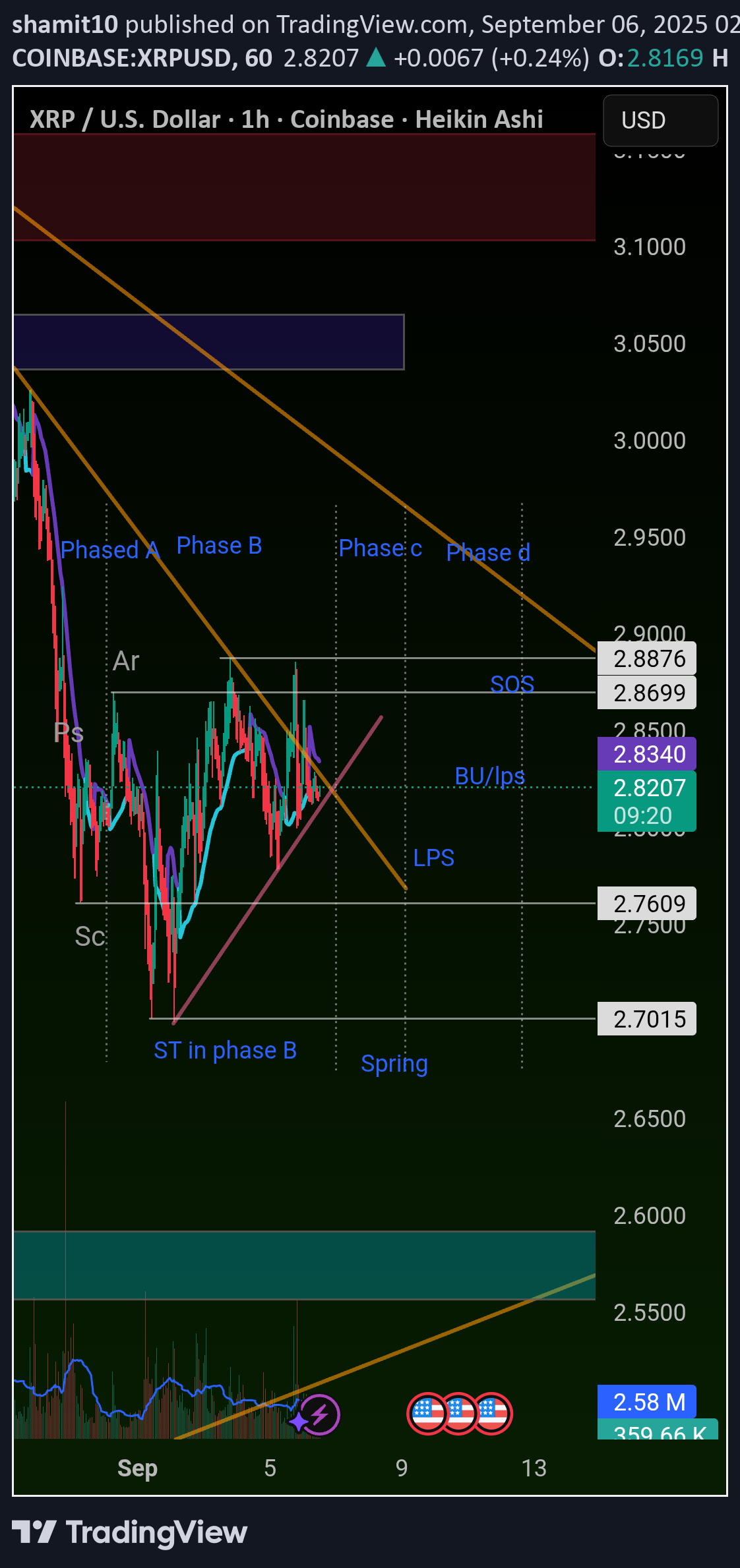 XRP،تکنیکال،shamit10