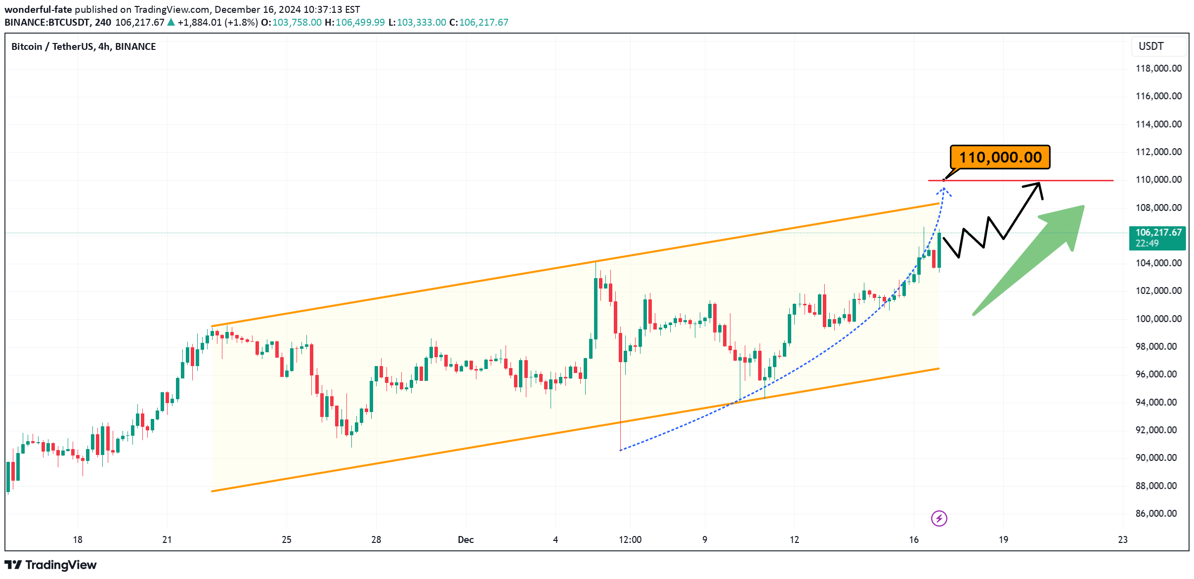 خریدBTC،تکنیکال،wonderful-fate