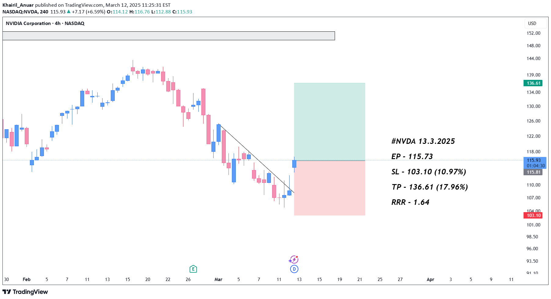 خریدNVDAX،تکنیکال،Khairil_Anuar