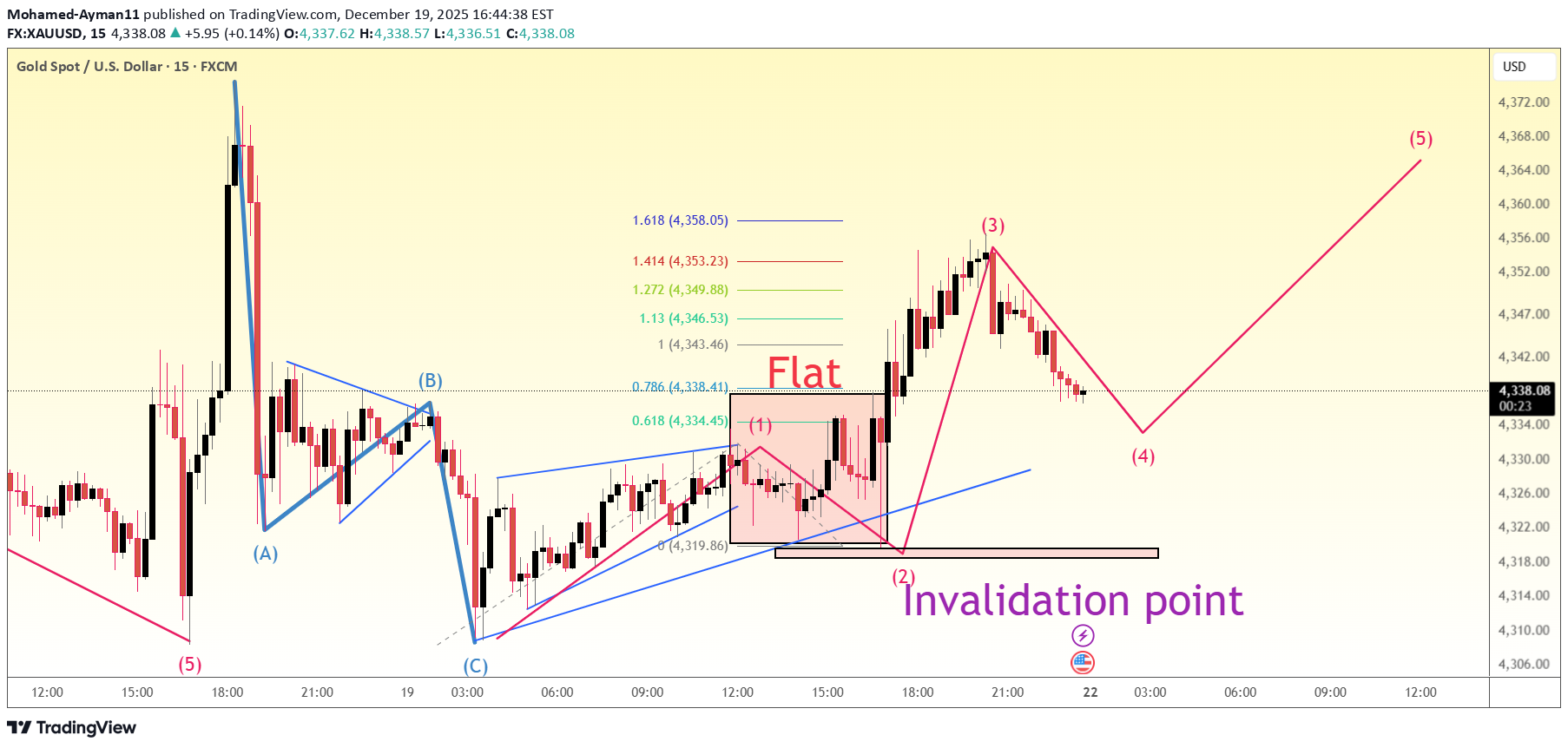 شراءPAXG،التحليل الفني،Mohamed-Ayman11