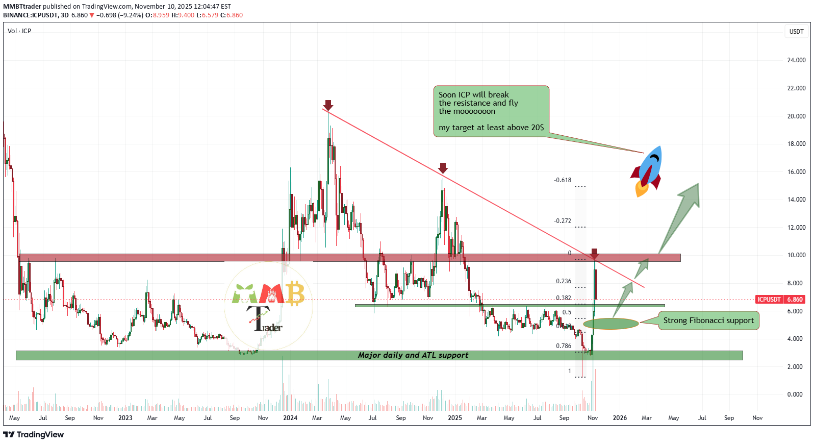 Buy،Technical،MMBTtrader