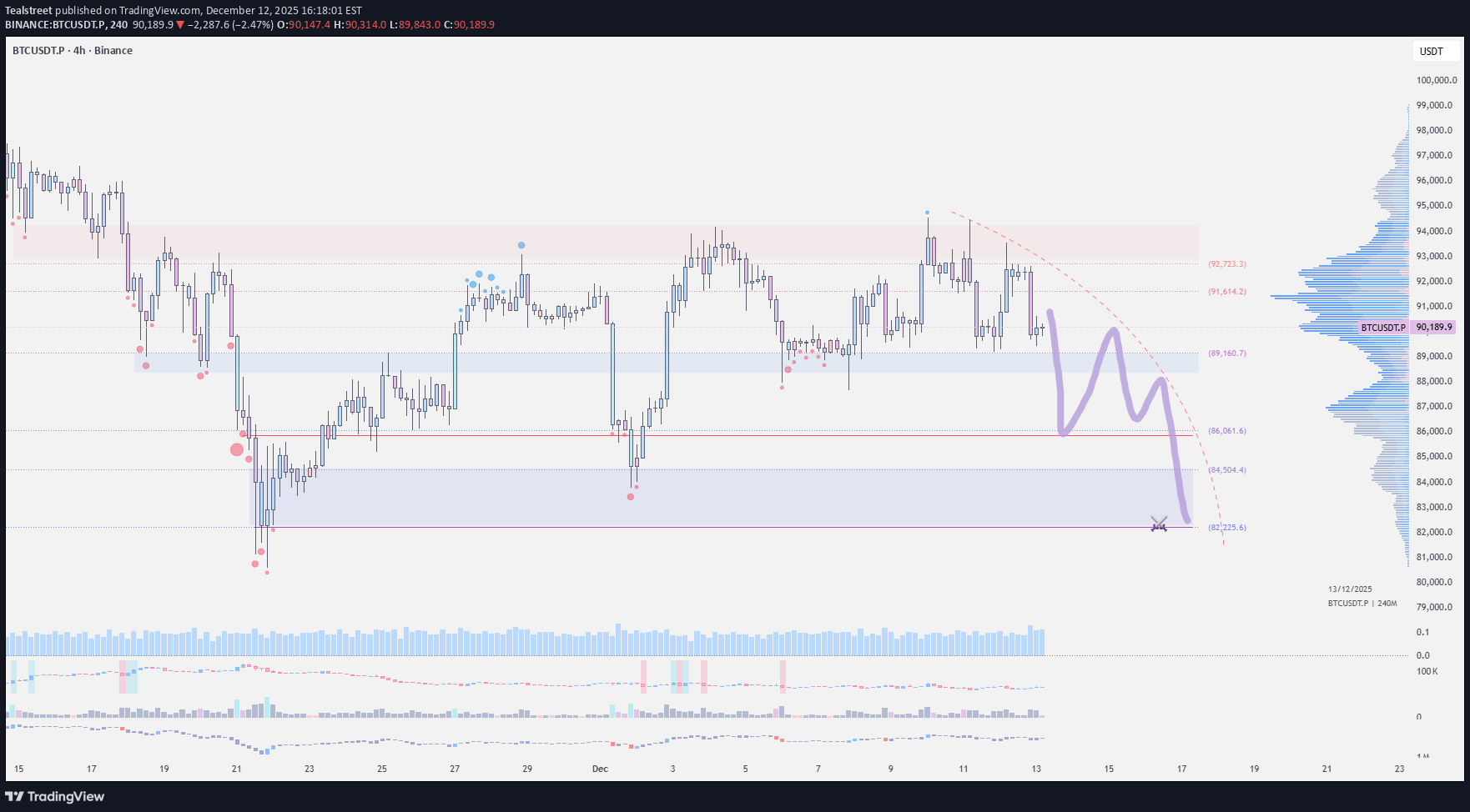BTC،تکنیکال،Tealstreet