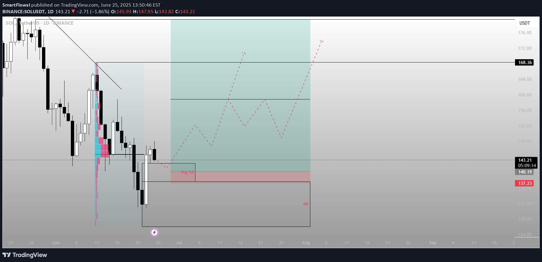 SOL،Teknik،SmartFlowsI